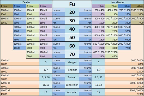 Taiwan Mahjong Scoring Chart